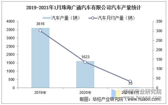 2019-2021年1月珠海广通汽车有限公司汽车产量统计