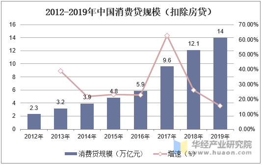 2012-2019年中国消费贷规模（扣除房贷）