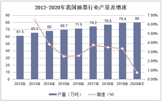 2012-2020年我国油墨行业产量及增速