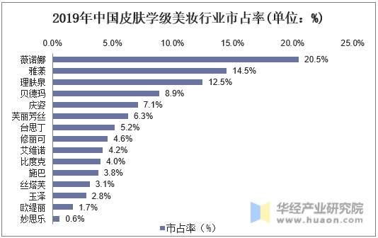 2019年中国皮肤学级美妆行业市占率(单位：%)