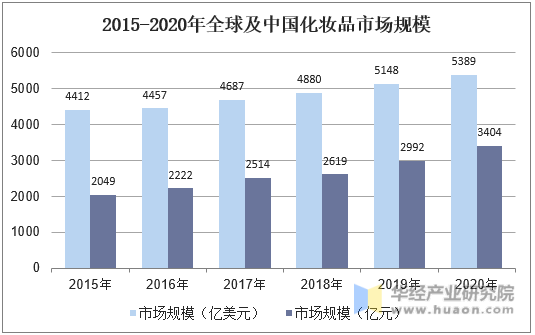 2015-2020年全球及中国化妆品市场规模