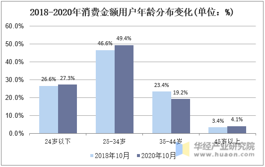2018-2020年消费金额用户年龄分布变化(单位：%)