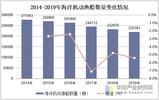 2014-2019年海洋机动渔船数量变化情况