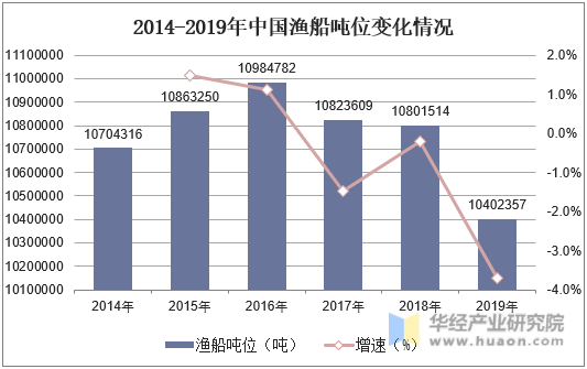 2014-2019年中国渔船吨位变化情况