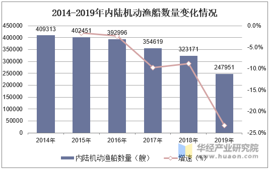 2014-2019年内陆机动渔船数量变化情况