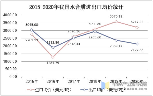2015-2020年我国水合肼进出口均价统计