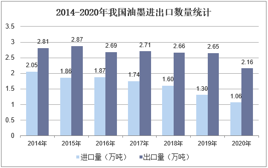 2014-2020年我国油墨进出口数量统计
