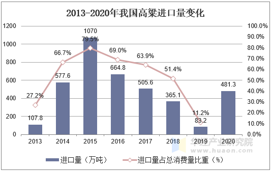 2013-2020年我国高粱进口量变化