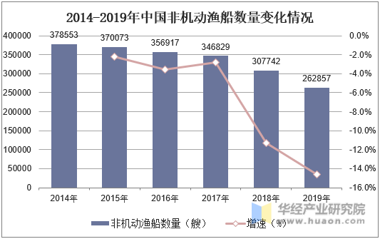 2014-2019年中国非机动渔船数量变化情况