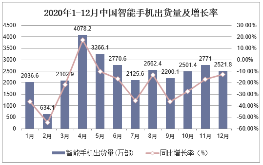 2020年1-12月中国智能手机出货量及增长率