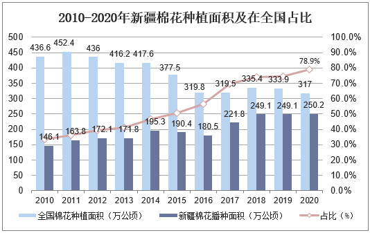2010-2020年新疆棉花种植面积及在全国占比