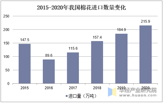 2015-2020年我国棉花进口数量变化