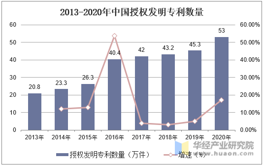 2013-2020年中国授权发明专利数量