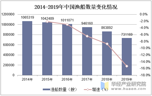 2014-2019年中国渔船数量变化情况