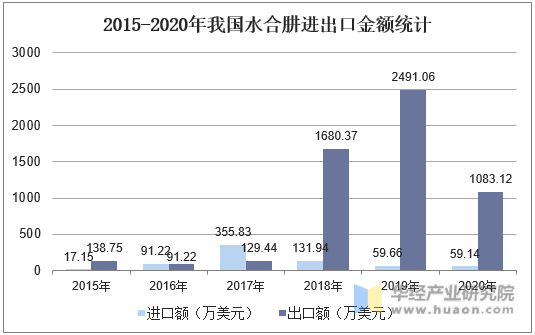 2015-2020年我国水合肼进出口金额统计