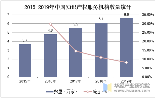2015-2019年中国知识产权服务机构数量统计