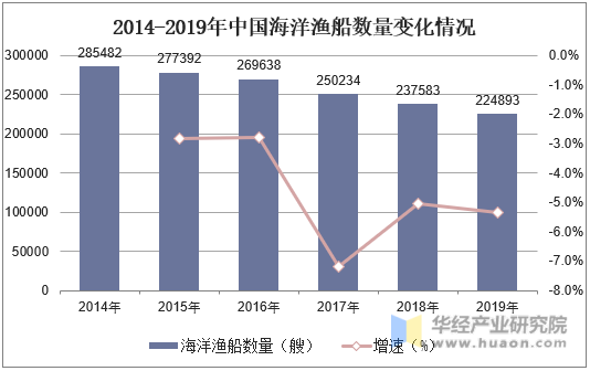 2014-2019年中国海洋渔船数量变化情况