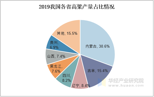 2019年我国各省高粱产量占比情况