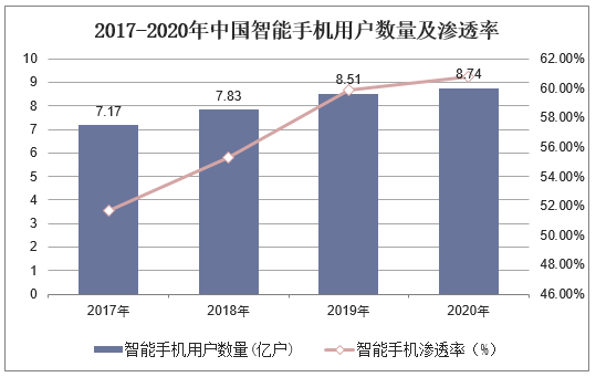 2017-2020年中国智能手机用户数量及渗透率