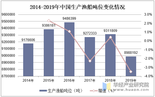 2014-2019年中国生产渔船吨位变化情况