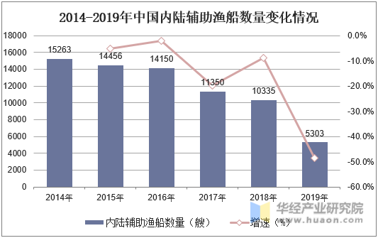2014-2019年中国内陆辅助渔船数量变化情况