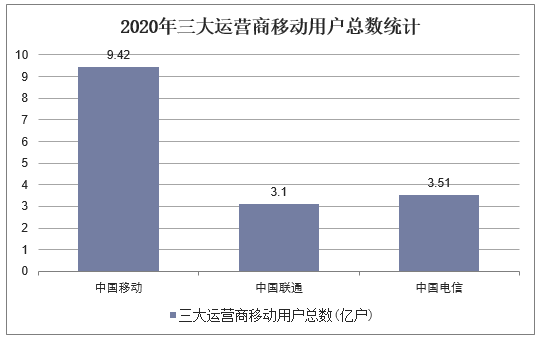 2020年三大运营商移动用户总数统计