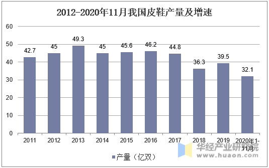 2012-2020年11月我国皮鞋产量及增速