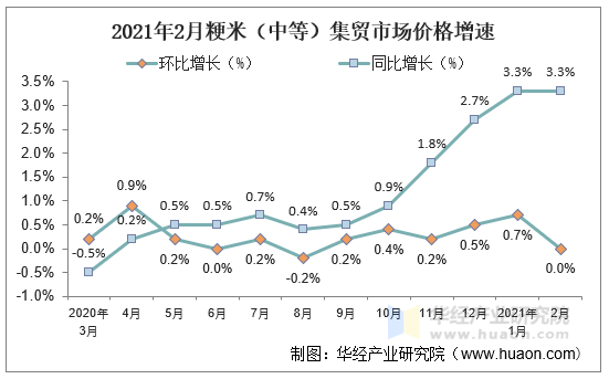 2021年2月粳米（中等）集贸市场价格增速