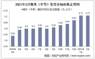 2021年2月粳米（中等）集贸市场价格走势及增速分析