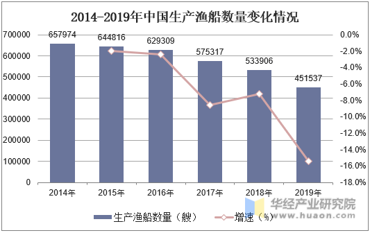 2014-2019年中国生产渔船数量变化情况
