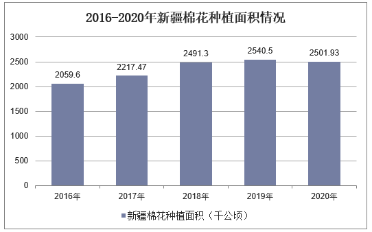 2016-2020年新疆棉花种植面积情况