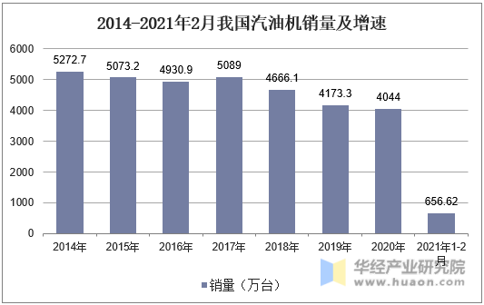 2014-2021年2月我国汽油机销量及增速