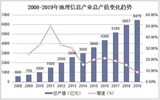 2008-2019年地理信息产业总产值变化趋势