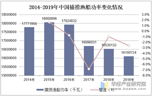 2014-2019年中国捕捞渔船功率变化情况