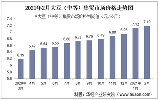 2021年2月大豆（中等）集贸市场价格走势及增速分析