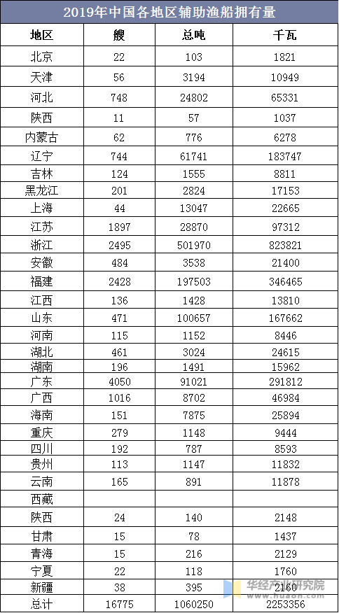 2019年中国各地区辅助渔船拥有量