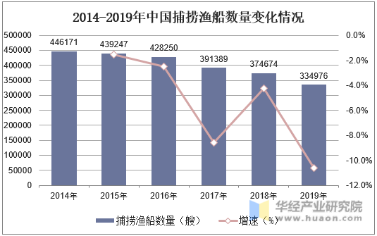 2014-2019年中国捕捞渔船数量变化情况