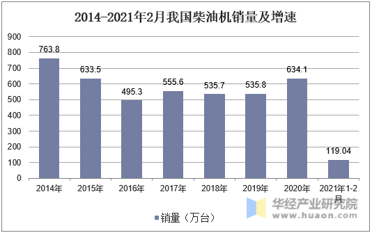 2014-2021年2月我国柴油机销量及增速