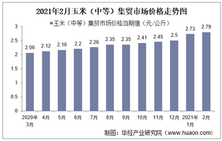 2021年2月玉米（中等）集贸市场价格走势及增速分析