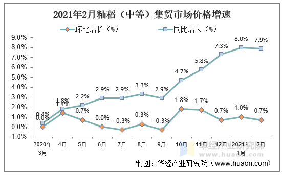 2021年2月籼稻（中等）集贸市场价格增速