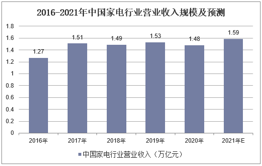 2016-2021年中国家电行业营业收入规模及预测