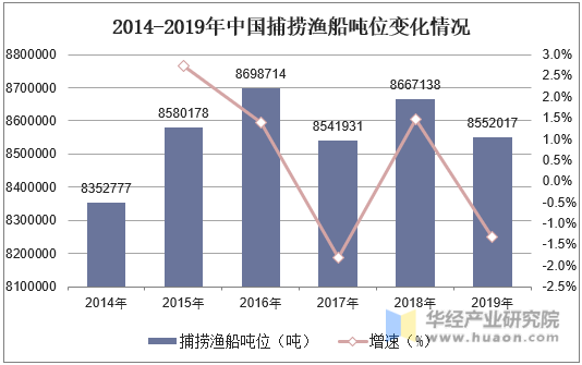 2014-2019年中国捕捞渔船吨位变化情况