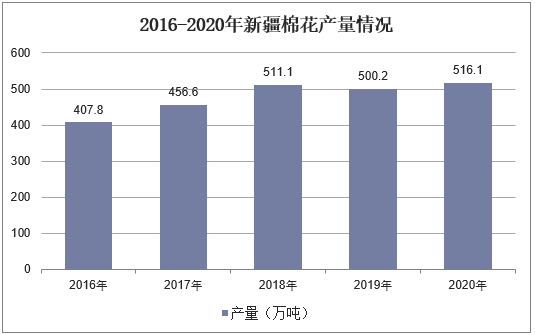 2016-2020年新疆棉花产量情况