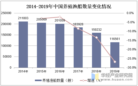 2014-2019年中国养殖渔船数量变化情况
