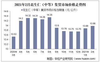 2021年2月花生仁（中等）集贸市场价格走势及增速分析