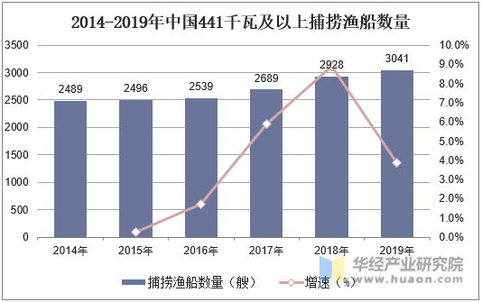 2014-2019年中国441千瓦及以上捕捞渔船数量