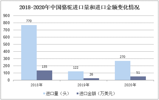 2018-2020年中国骆驼进口量和进口金额变化情况