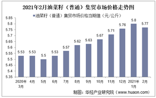 2021年2月油菜籽（普通）集贸市场价格走势及增速分析