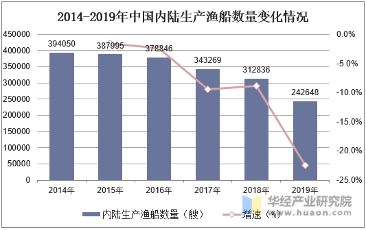 2014-2019年中国内陆生产渔船数量变化情况