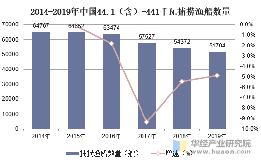2014-2019年中国44.1（含）-441千瓦捕捞渔船数量